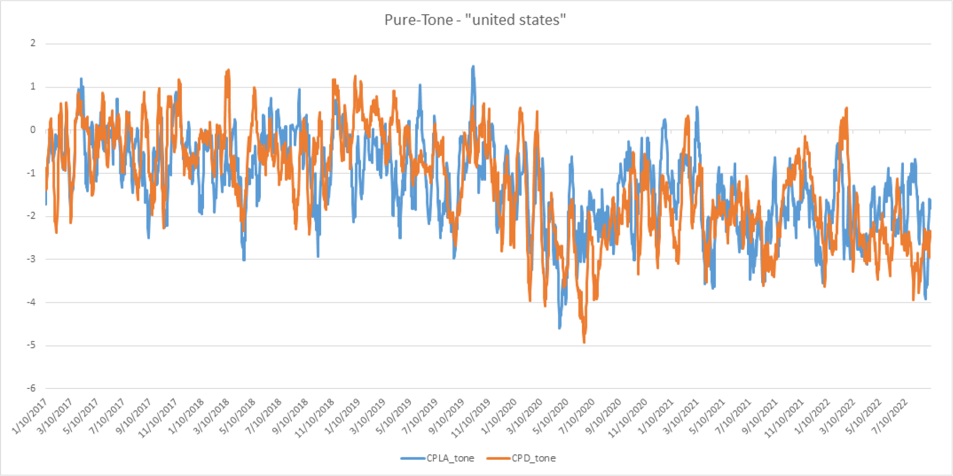 Pure-Tone - United States Graph